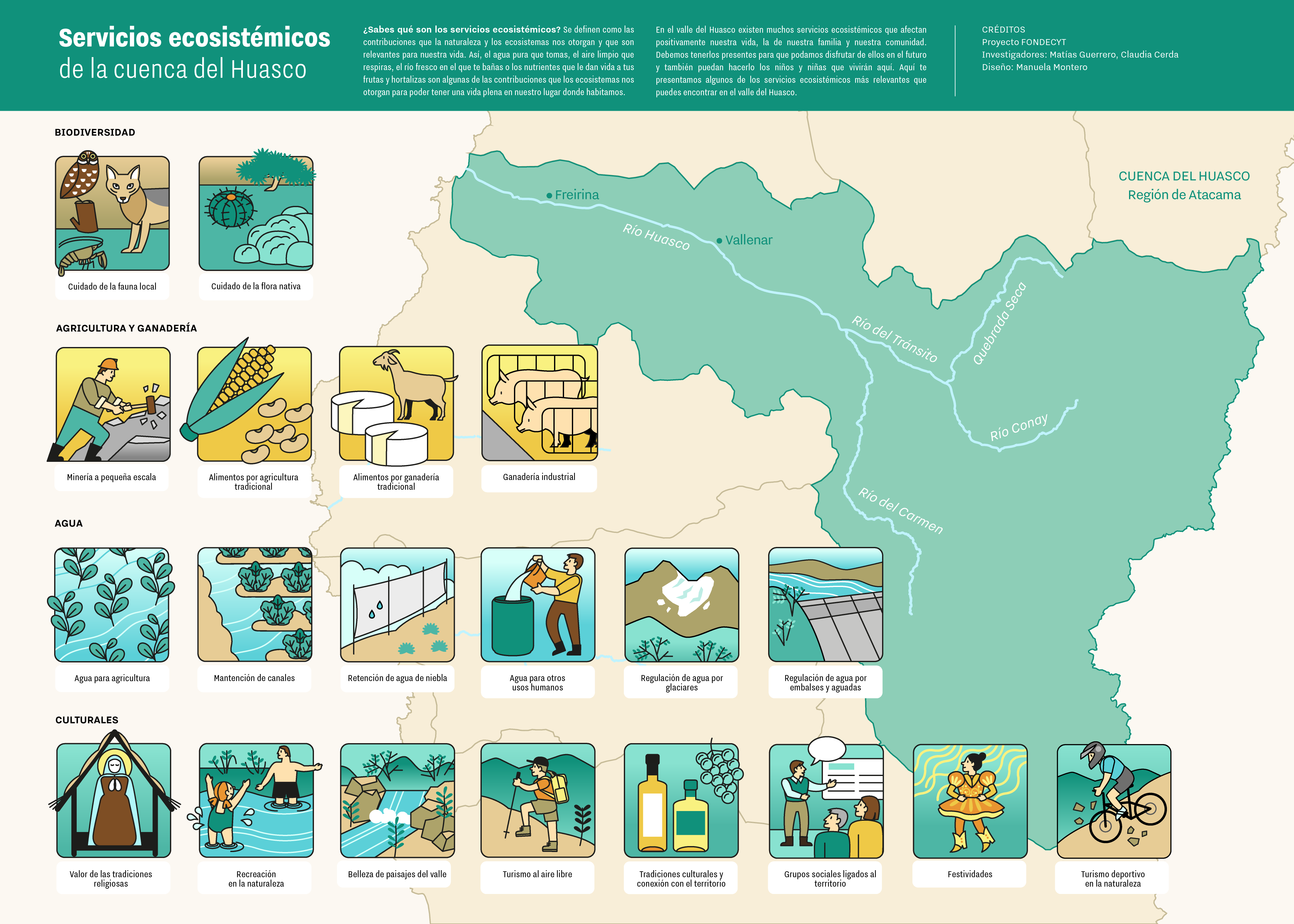 Servicios Ecosistémicos del valle del Huasco. Proyecto Fondecyt Regular 1221789 (2022-2025)